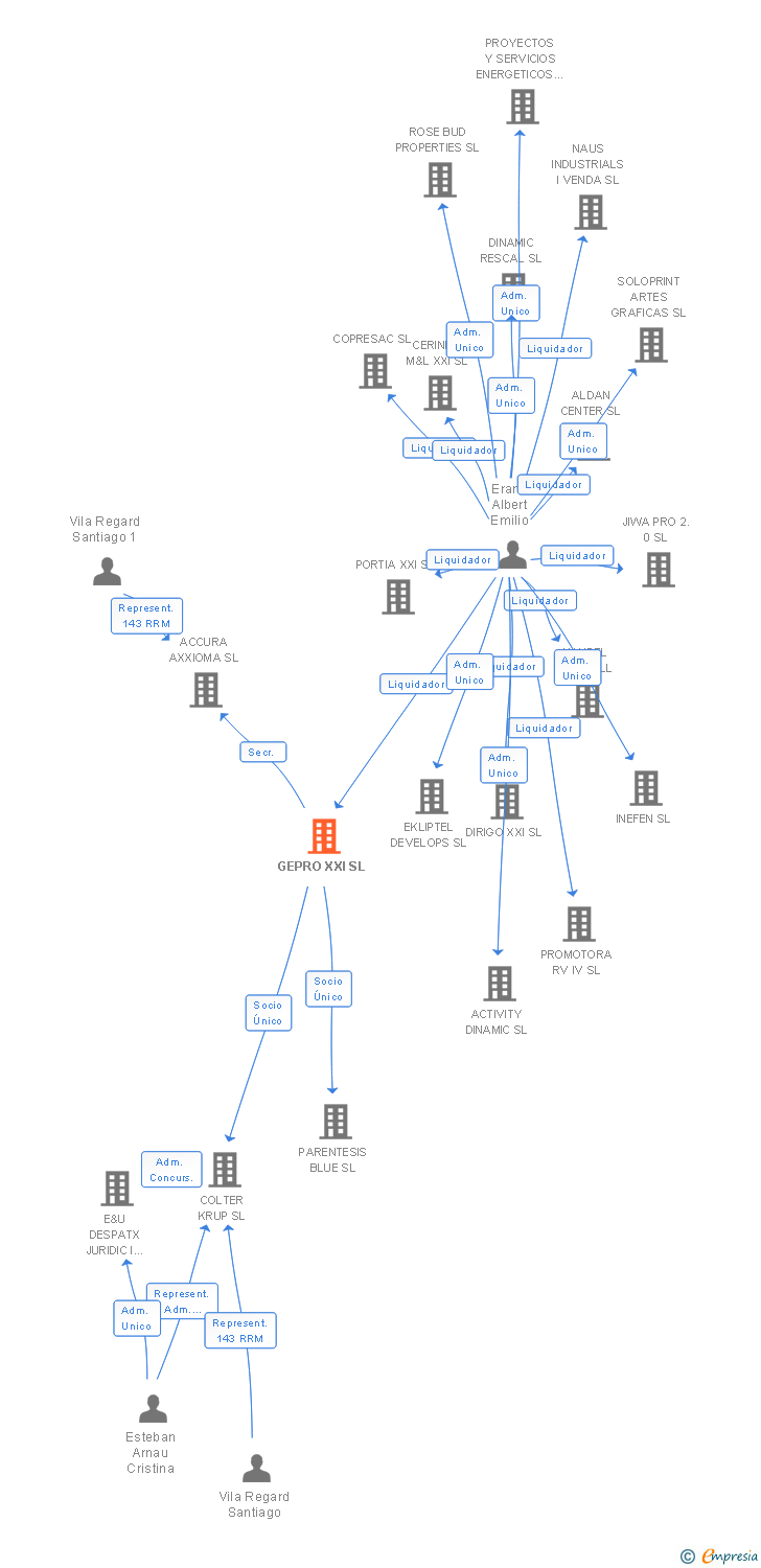 Vinculaciones societarias de GEPRO XXI SL