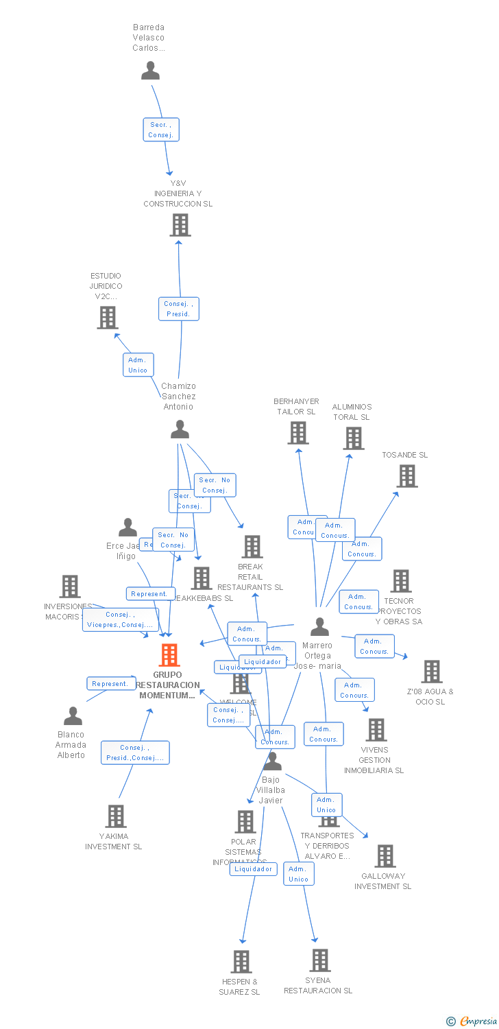Vinculaciones societarias de GRUPO RESTAURACION MOMENTUM 2007 SL