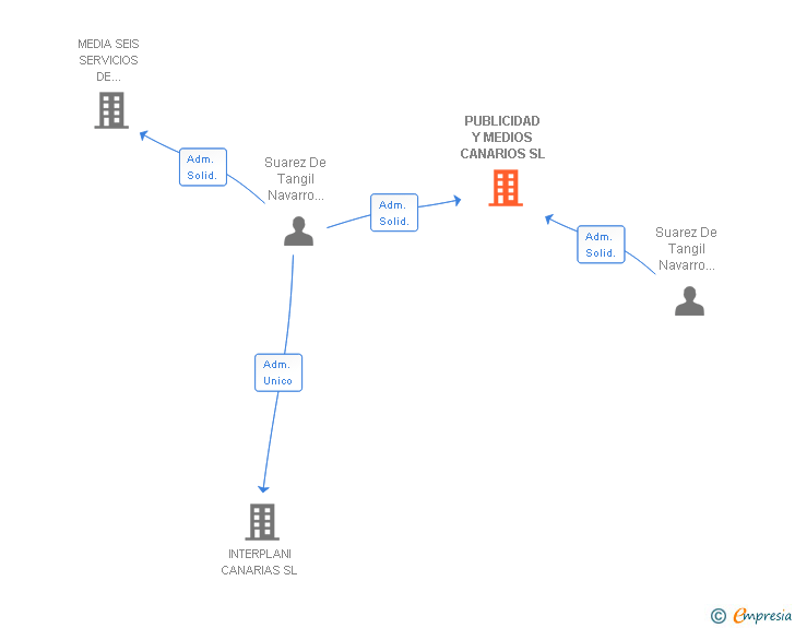 Vinculaciones societarias de PUBLICIDAD Y MEDIOS CANARIOS SL