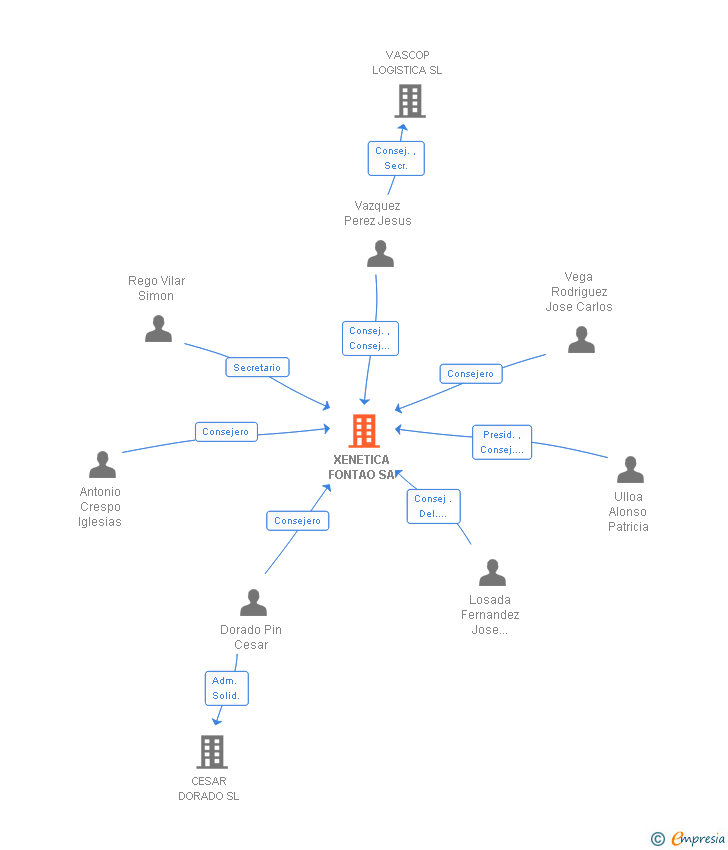 Vinculaciones societarias de XENETICA FONTAO SA