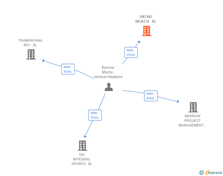 Vinculaciones societarias de PATIKI BEACH SL