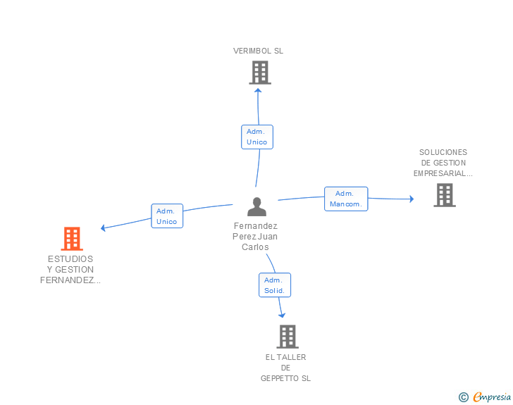 Vinculaciones societarias de ESTUDIOS Y GESTION FERNANDEZ GARCIA SL