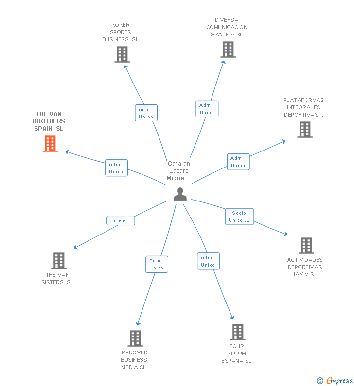 Vinculaciones societarias de THE VAN BROTHERS SPAIN SL