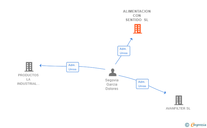 Vinculaciones societarias de ALIMENTACION CON SENTIDO SL