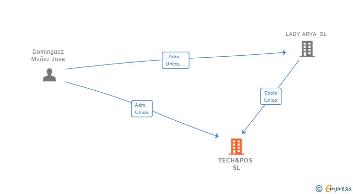 Vinculaciones societarias de TECH&POS SL