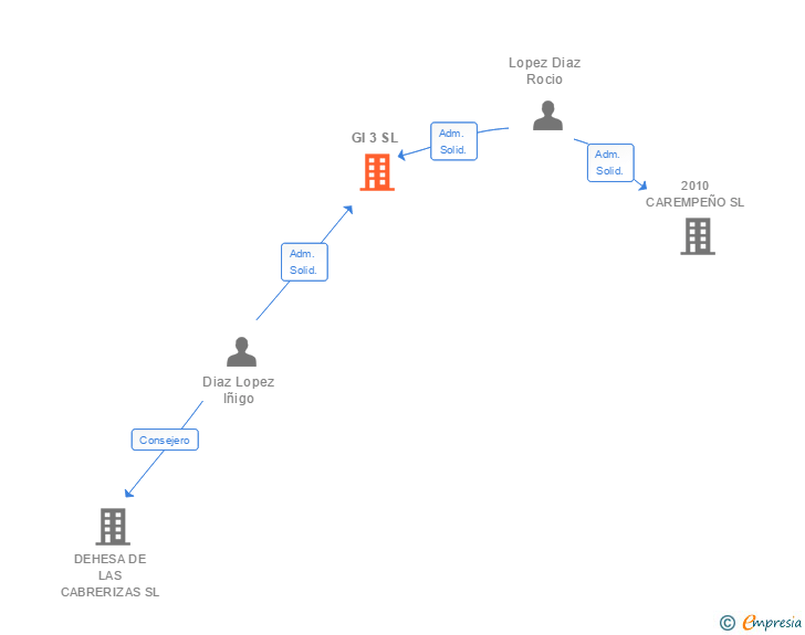 Vinculaciones societarias de GI 3 SL