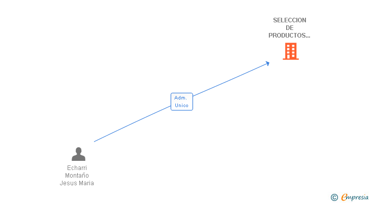 Vinculaciones societarias de SELECCION DE PRODUCTOS JECAR SL