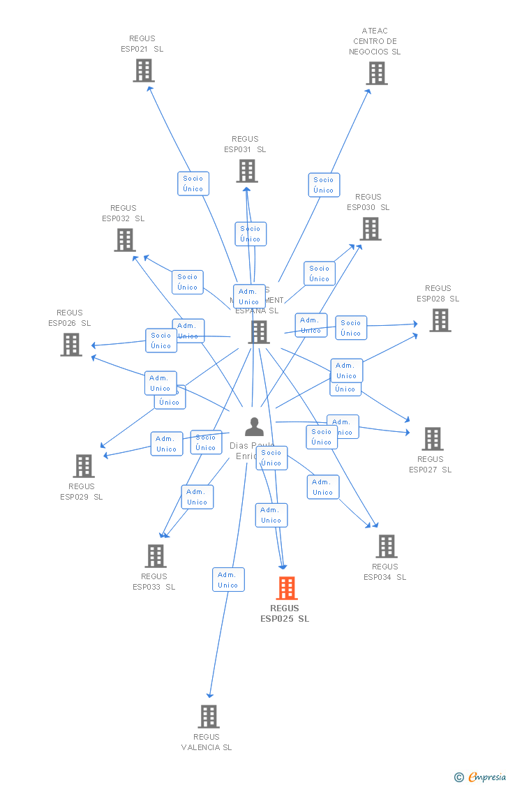 Vinculaciones societarias de REGUS ESP025 SL