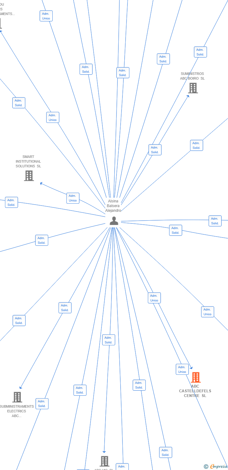 Vinculaciones societarias de ABC CASTELLDEFELS CENTRE SL