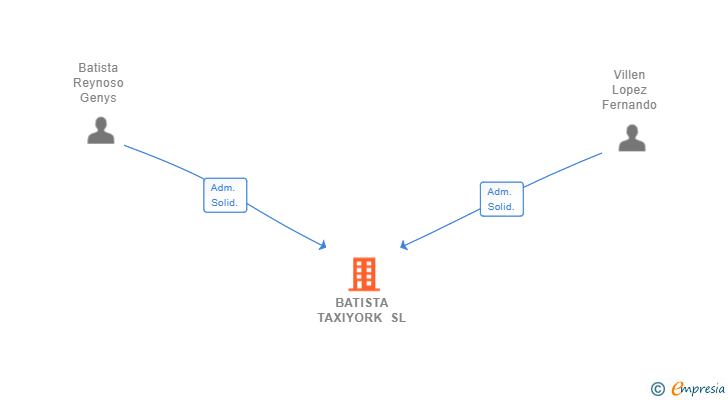 Vinculaciones societarias de BATISTA TAXIYORK SL