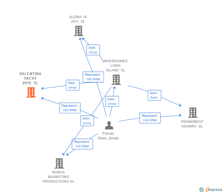 Vinculaciones societarias de VALENTINA YACHT 2018 SL