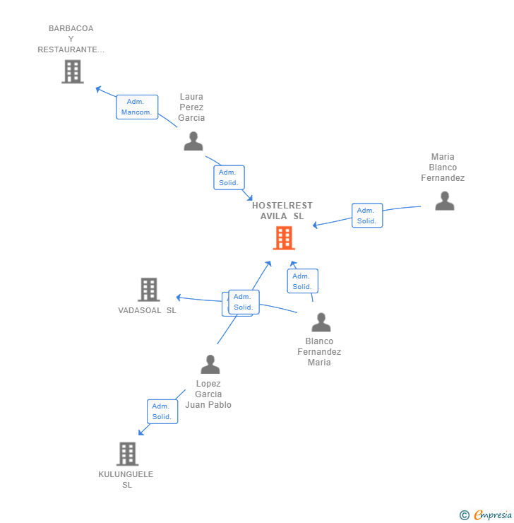Vinculaciones societarias de HOSTELREST AVILA SL