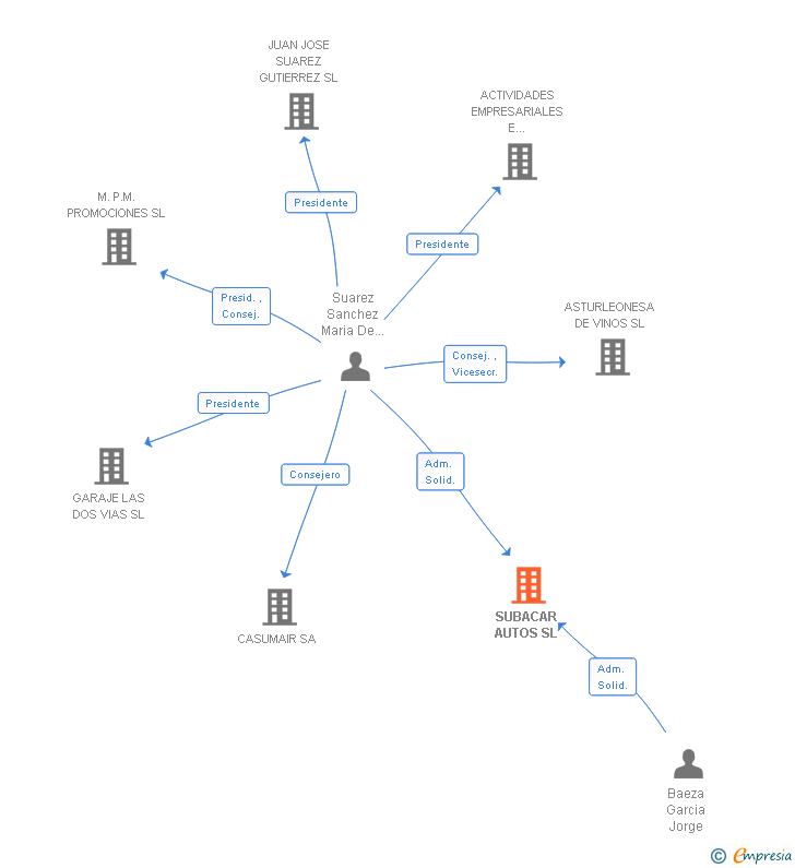 Vinculaciones societarias de SUBACAR AUTOS SL