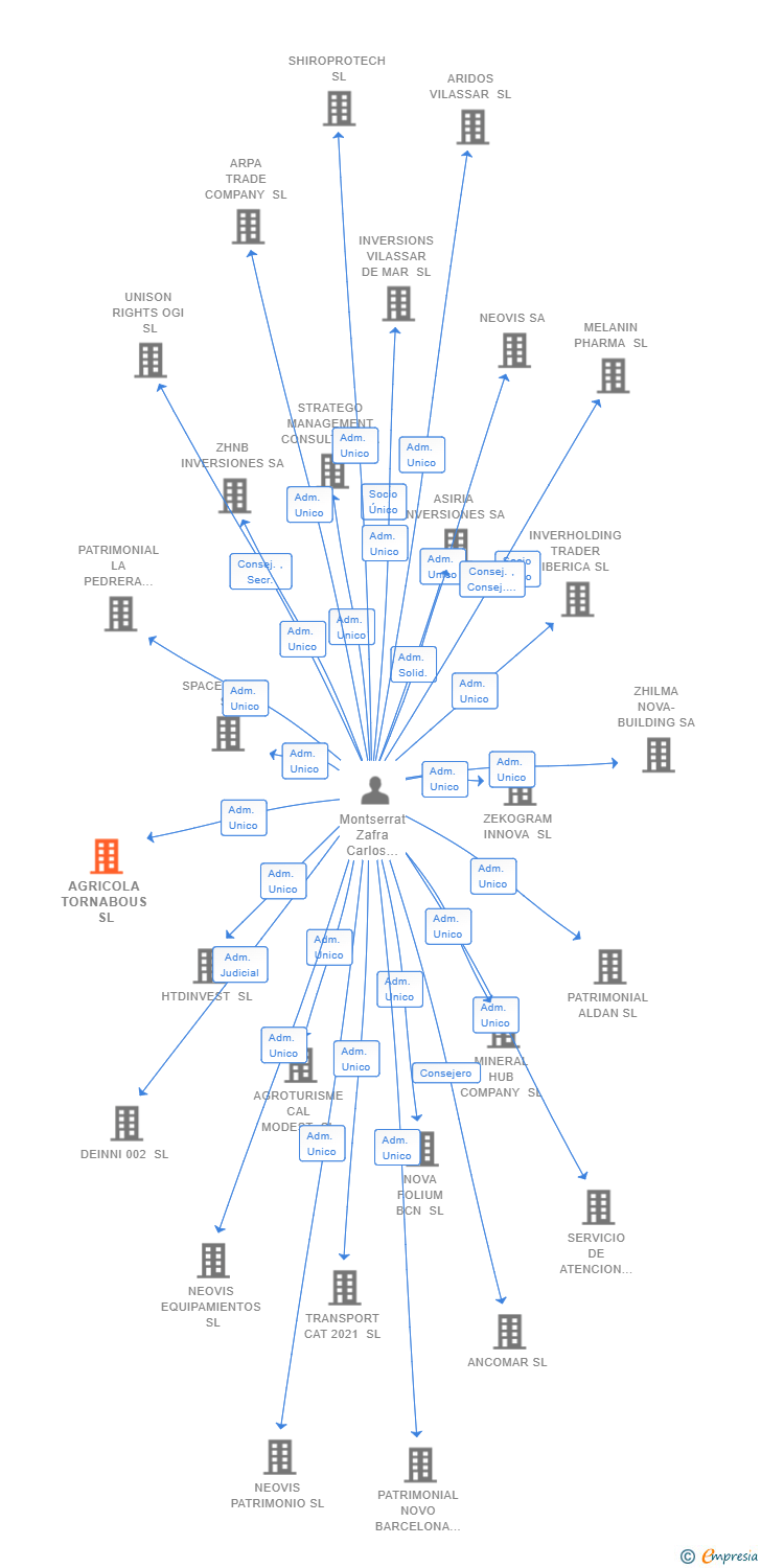 Vinculaciones societarias de AGRICOLA TORNABOUS SL