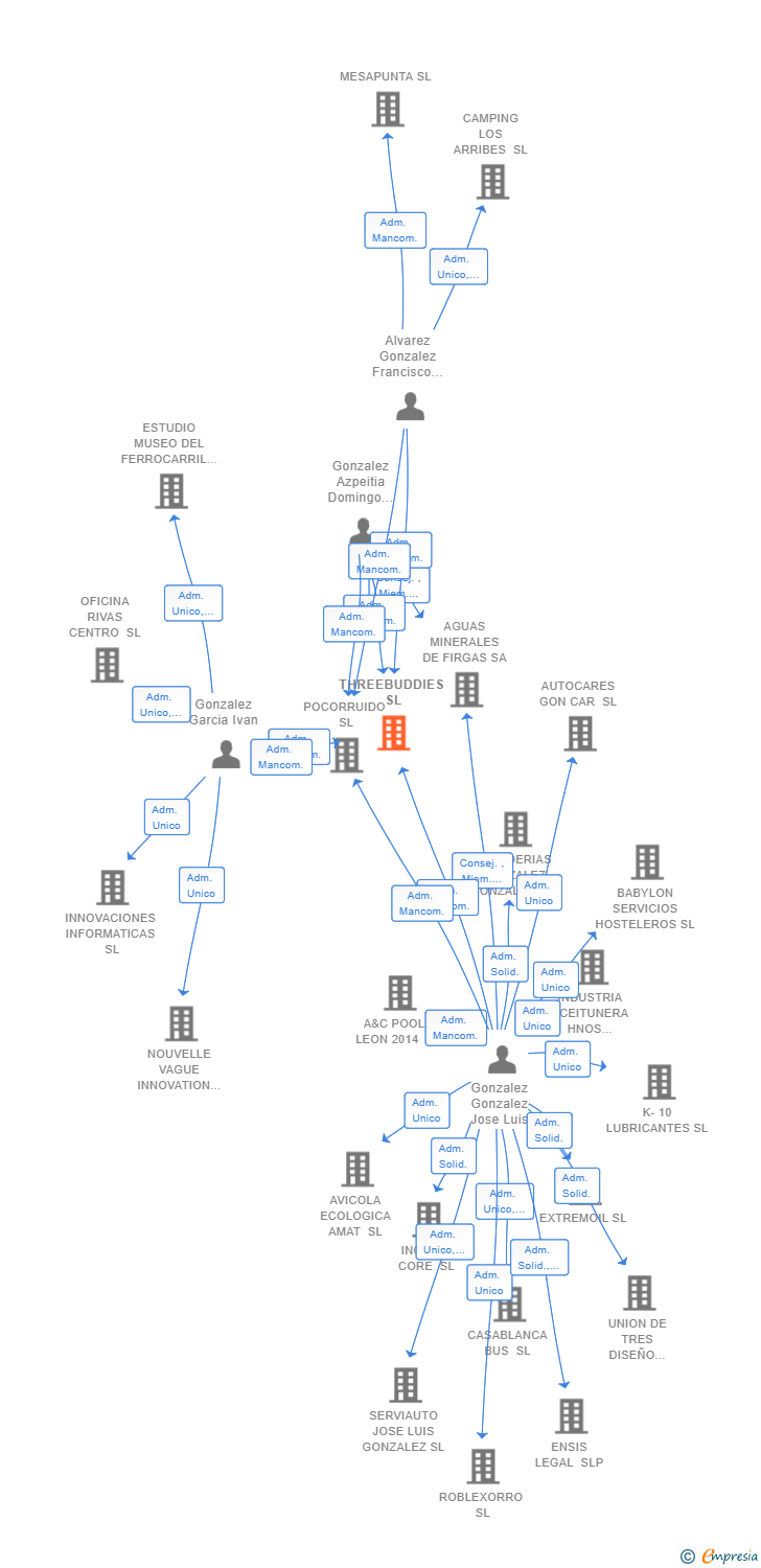 Vinculaciones societarias de THREEBUDDIES SL