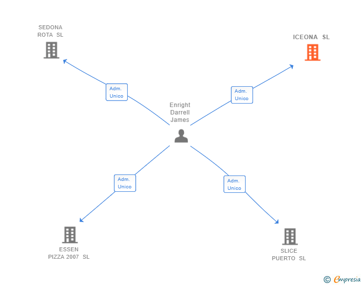 Vinculaciones societarias de ICEONA SL