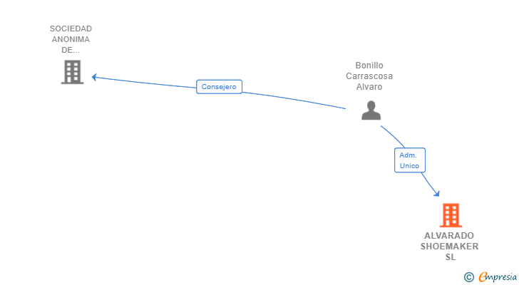 Vinculaciones societarias de ALVARADO SHOEMAKER SL
