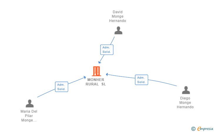 Vinculaciones societarias de MONHER RURAL SL