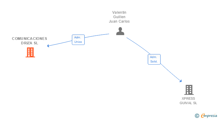 Vinculaciones societarias de COMUNICACIONES DRIZA SL