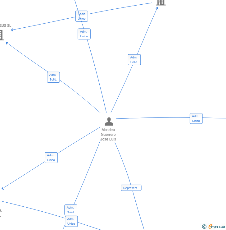 Vinculaciones societarias de JSMG EXPORT & IMPORT DISTRICT SL