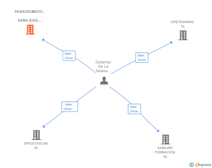 Vinculaciones societarias de PARADIGMATIC. SANILIDAD SL