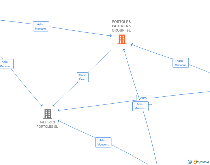 Vinculaciones societarias de PORTOLES PARTNERS GROUP SL
