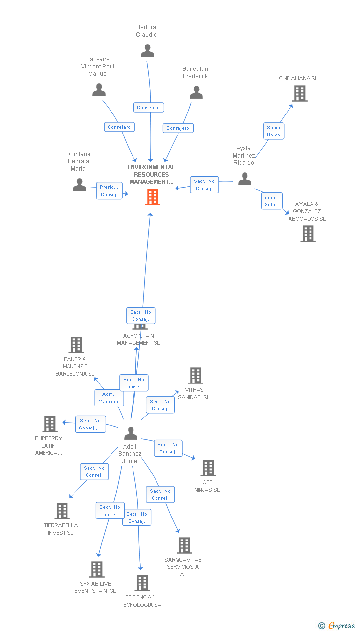 Vinculaciones societarias de ENVIRONMENTAL RESOURCES MANAGEMENT IBERIA SA