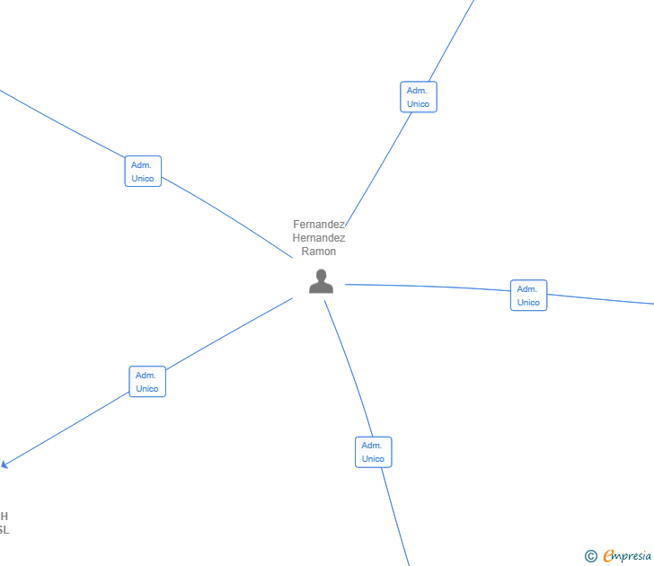 Vinculaciones societarias de HEALTHTECH INTEGRAL SL