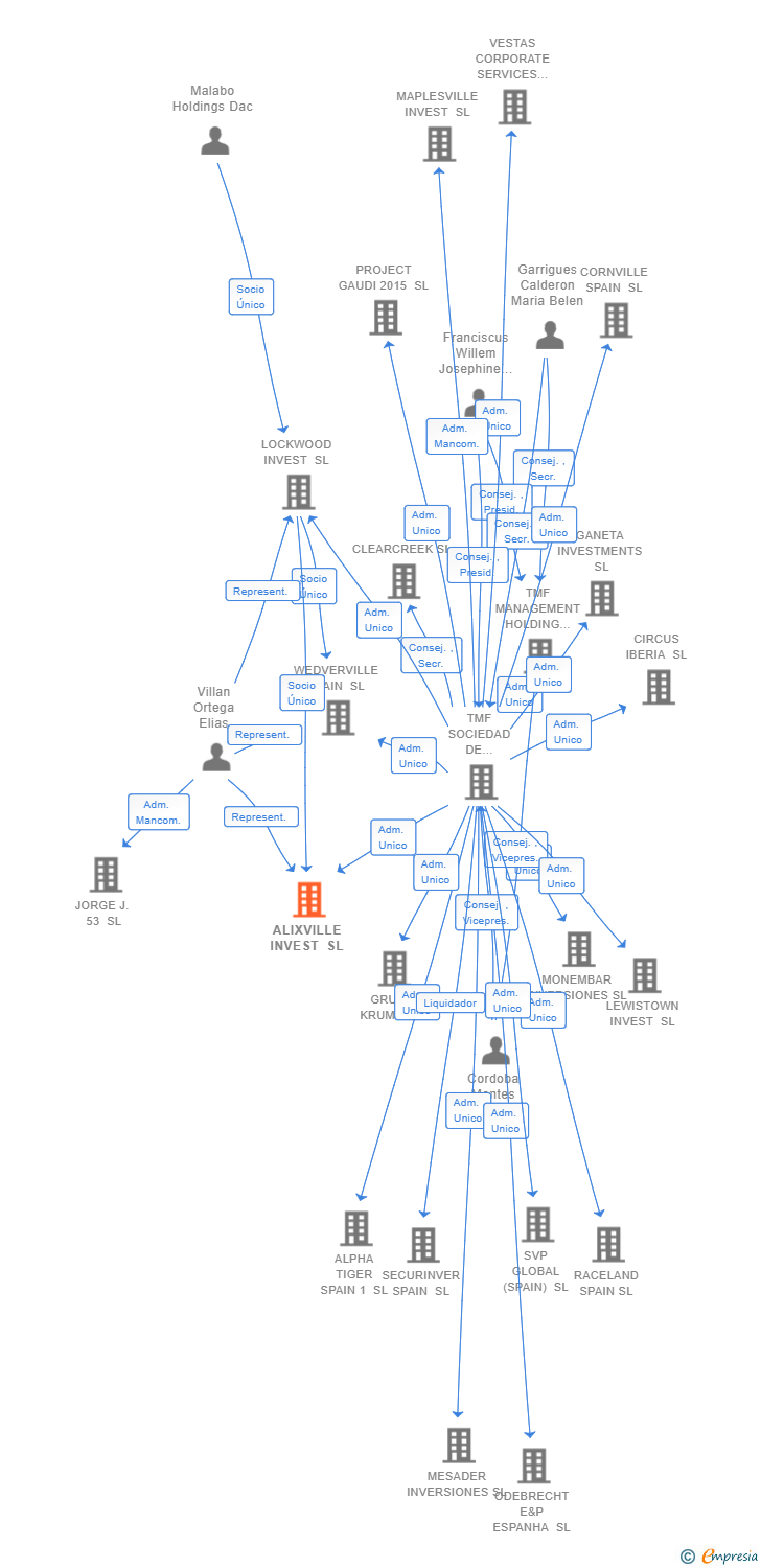 Vinculaciones societarias de ALIXVILLE INVEST SL