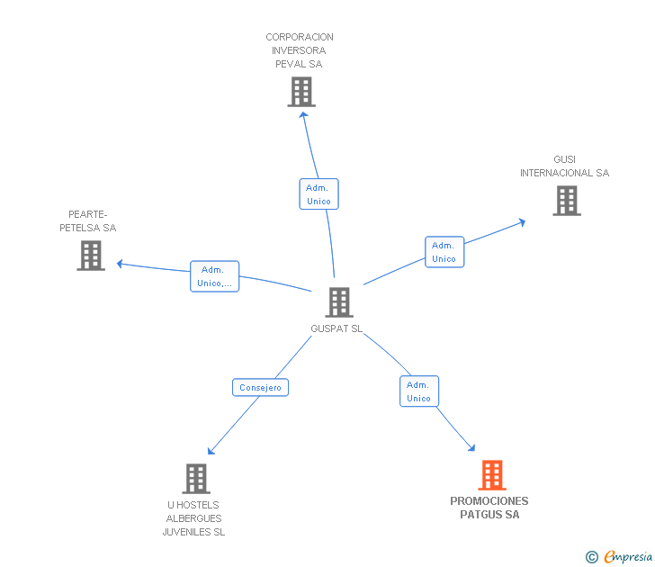 Vinculaciones societarias de PROMOCIONES PATGUS SA