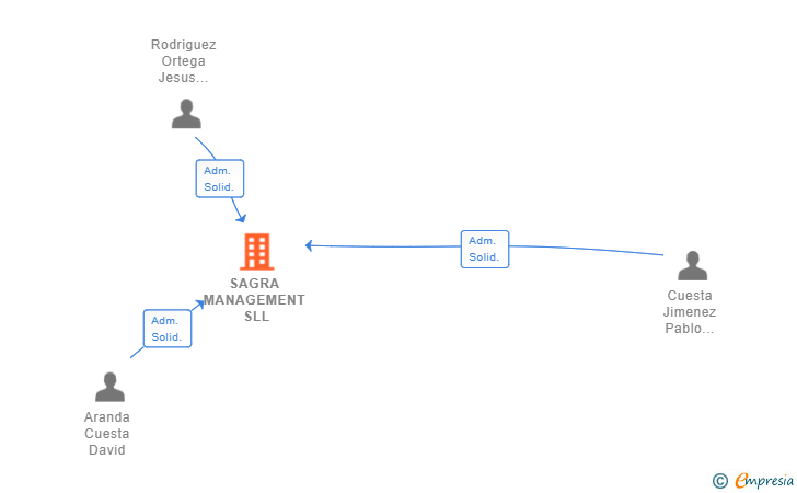 Vinculaciones societarias de SAGRA MANAGEMENT SLL