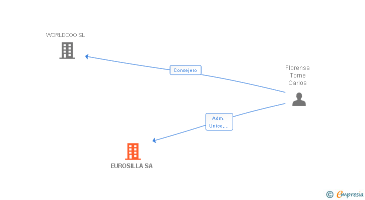 Vinculaciones societarias de EUROSILLA SA