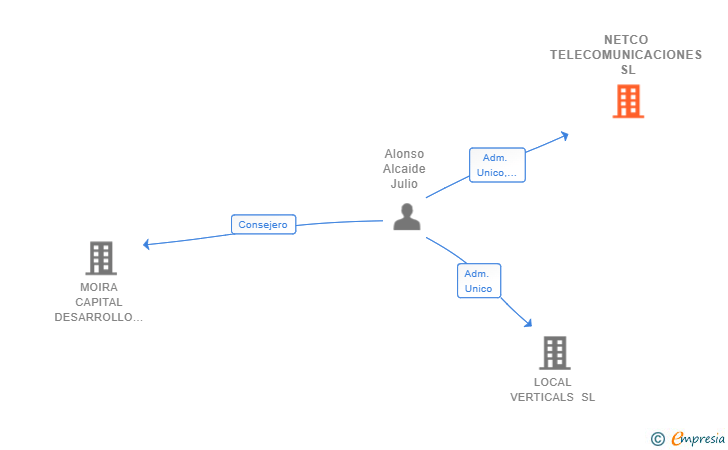 Vinculaciones societarias de NETCO TELECOMUNICACIONES SL