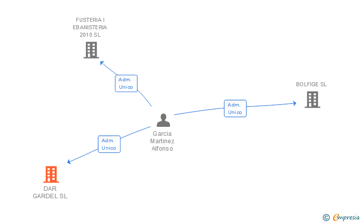 Vinculaciones societarias de DAR GARDEL SL