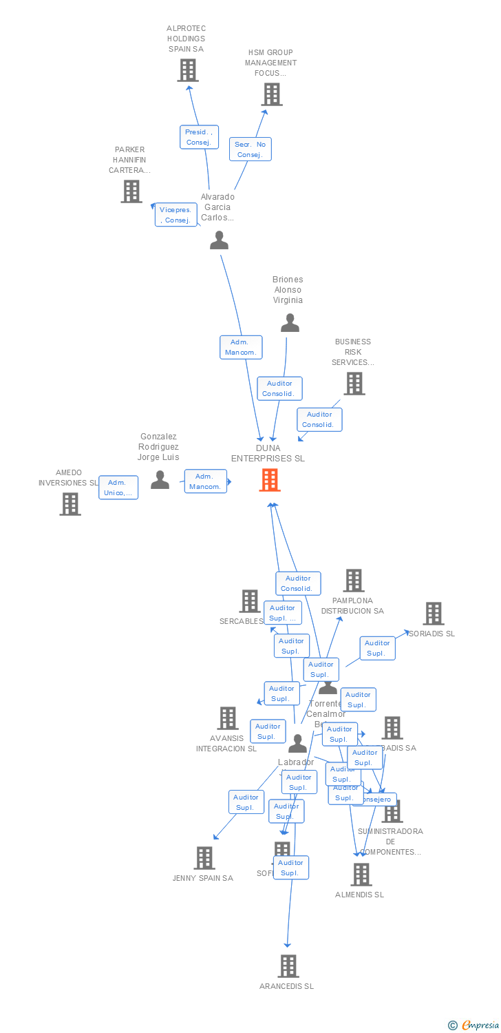 Vinculaciones societarias de DUNA ENTERPRISES SL