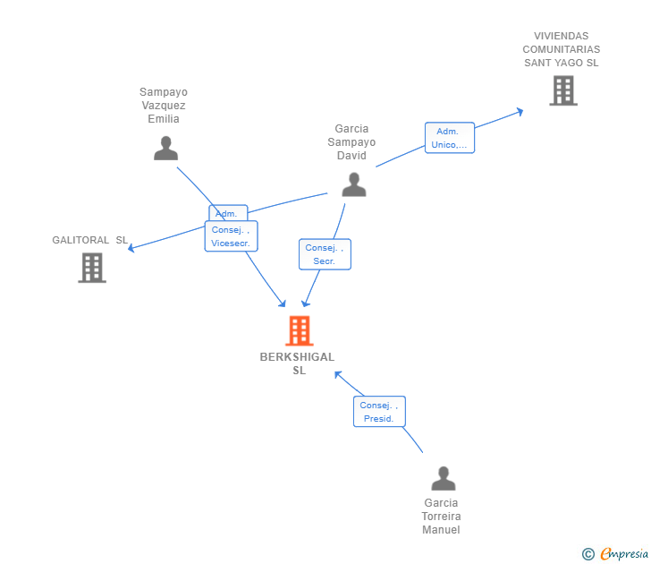 Vinculaciones societarias de BERKSHIGAL SL