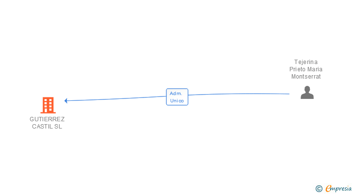 Vinculaciones societarias de GUTIERREZ CASTIL SL
