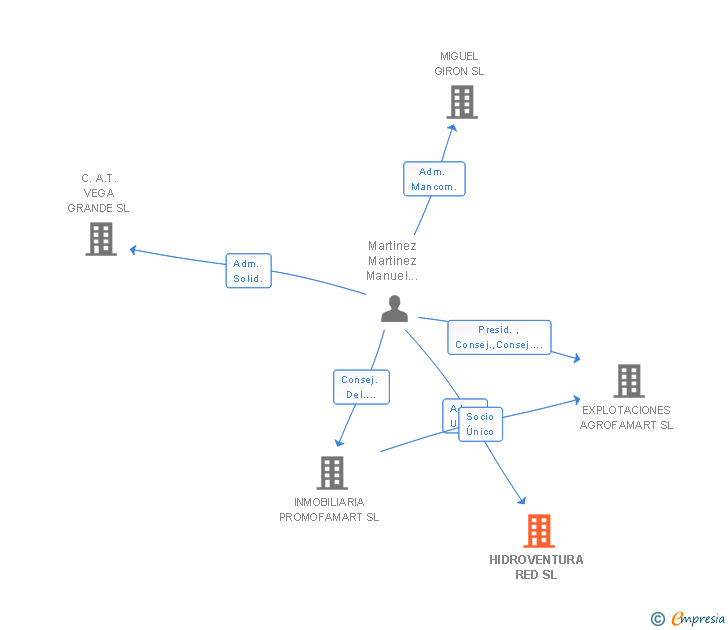 Vinculaciones societarias de HIDROVENTURA RED SL