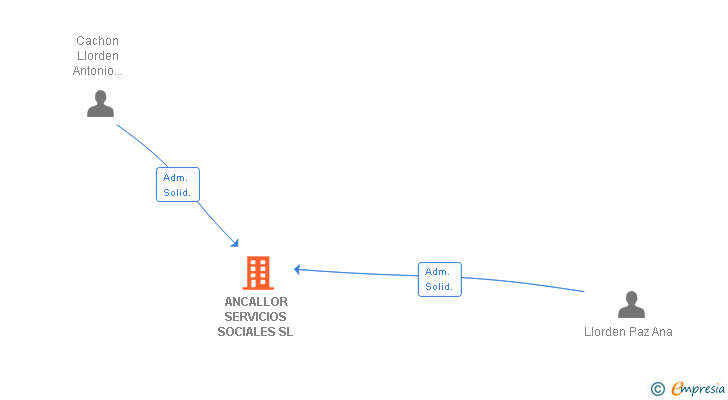 Vinculaciones societarias de ANCALLOR SERVICIOS SOCIALES SL