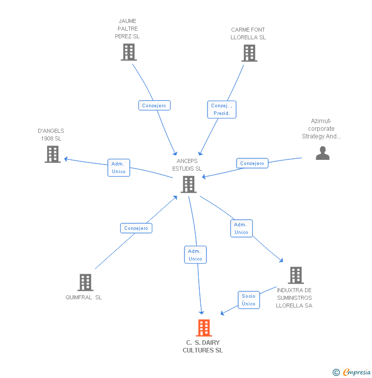 Vinculaciones societarias de C. S. DAIRY CULTURES SL