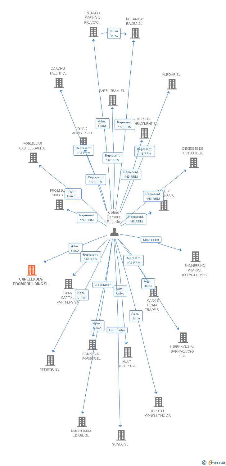 Vinculaciones societarias de CAPELLADES PROMOBUILDING SL