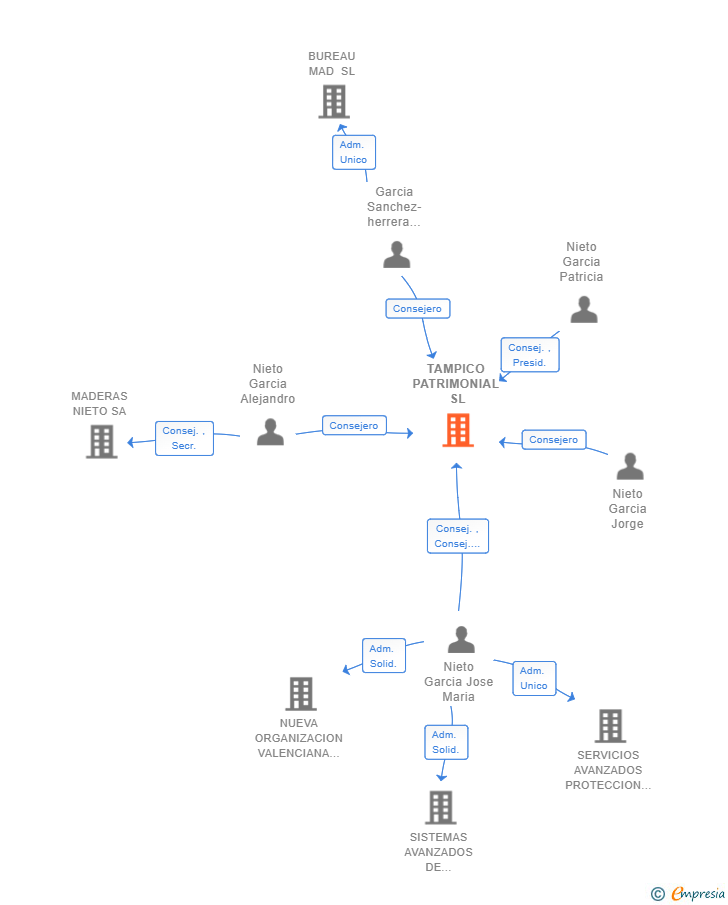 Vinculaciones societarias de TAMPICO PATRIMONIAL SL