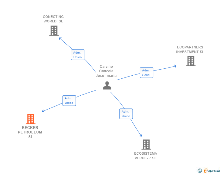 Vinculaciones societarias de BECKER PETROLEUM SL
