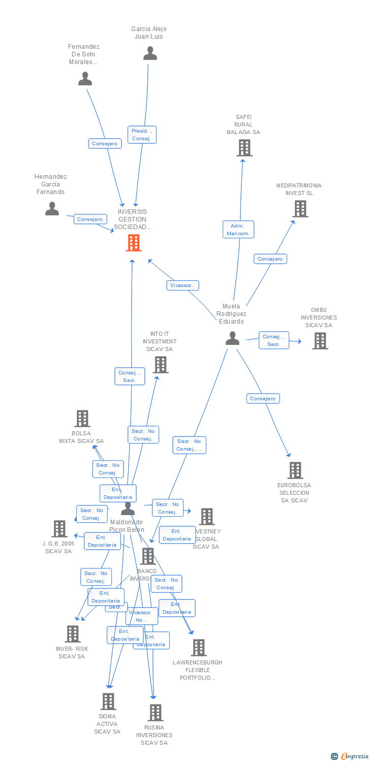 Vinculaciones societarias de INVERSIS GESTION SOCIEDAD GESTORA DE INSTITUCIONES DE INVERSION COLECTIVA SA