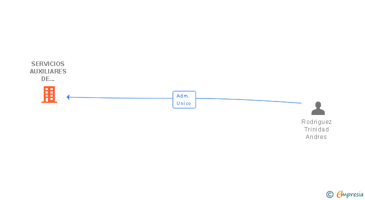 Vinculaciones societarias de SERVICIOS AUXILIARES DE CONTROL INTEGRADOS XXI SL