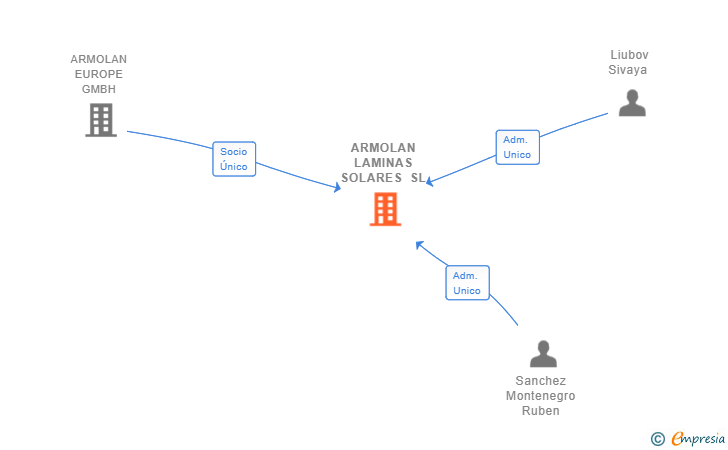 Vinculaciones societarias de ARMOLAN LAMINAS SOLARES SL