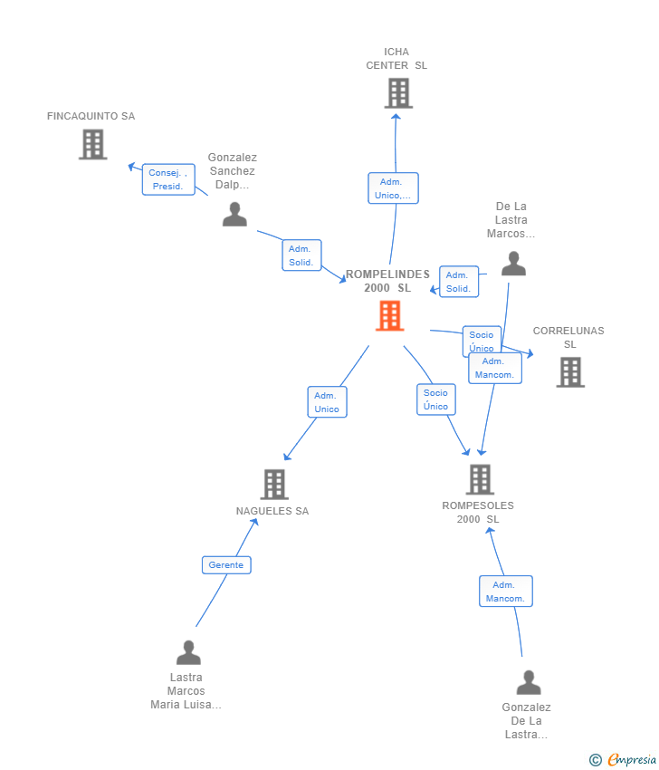 Vinculaciones societarias de ROMPELINDES 2000 SL