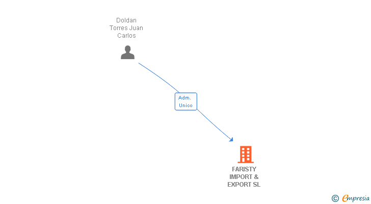 Vinculaciones societarias de FARISTY IMPORT & EXPORT SL