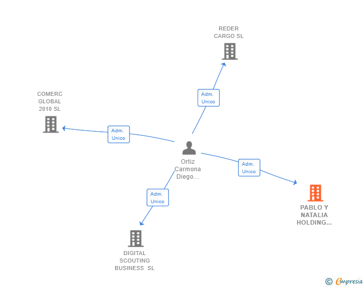 Vinculaciones societarias de PABLO Y NATALIA HOLDING GROUP SL