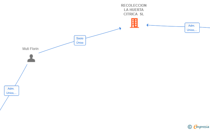 Vinculaciones societarias de RECOLECCION LA HUERTA CITRICA SL